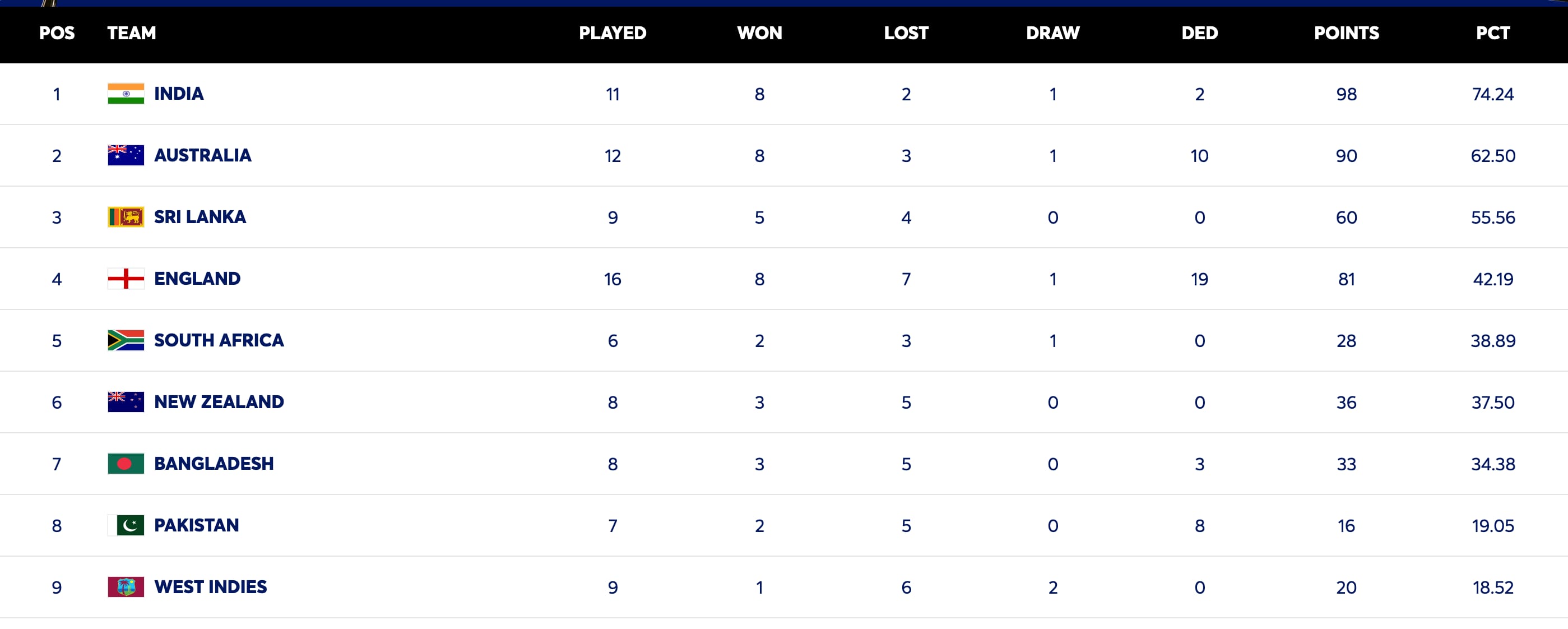 WTC points table (Source: ICC)